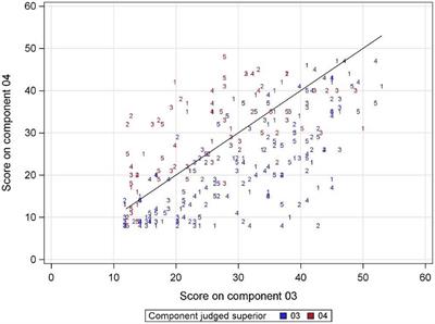 The Accuracy and Validity of the Simplified Pairs Method of Comparative Judgement in Highly Structured Papers